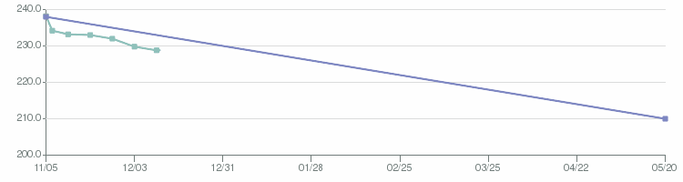 Goal graph