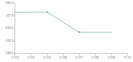 My weight loss so far